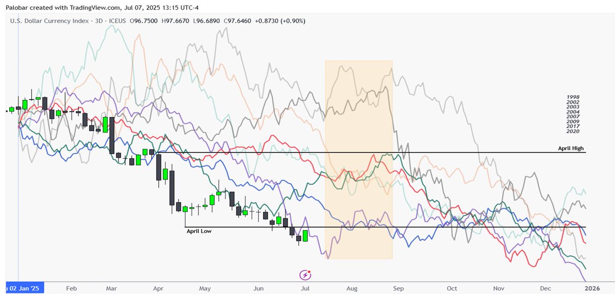 panpalobar's tweet photo. #DXY #USD #USDJPY #USDCAD #USDEUR 🚨
How the USD trades against April's high & low will define the trend for the following weeks/months.
IF USD closes (m) > April high: 85% strong USD rally
IF USD is rejected: 93/94 next target
Major low coming next (see shaded area)