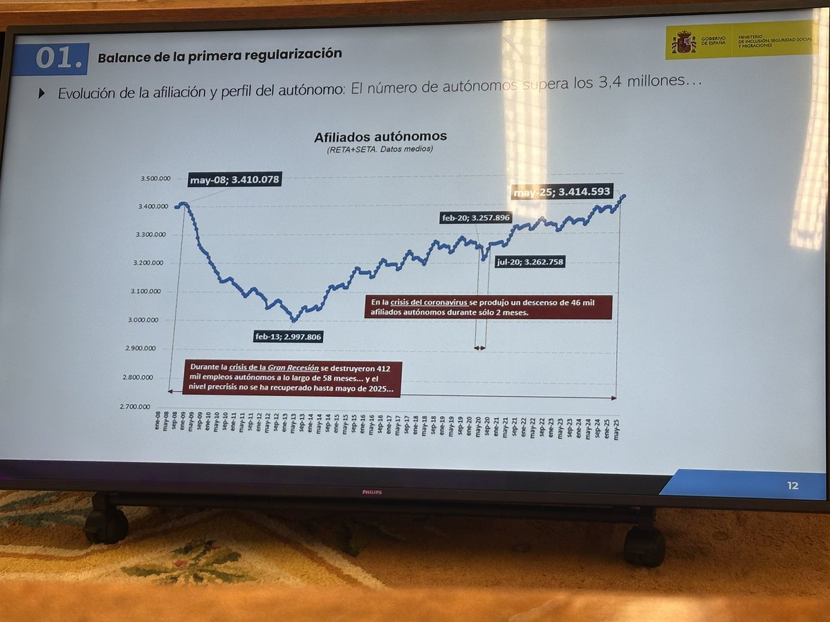 Esta mañana en la comparecencia del Secretario de Estado de Seguridad Social vimos muchos datos que justifican la utilidad de seguir en el Gobierno : 3 millones más de afiliados a la SS, más autónomos y más empleo ligado a los autónomos con más y mejores prestaciones.