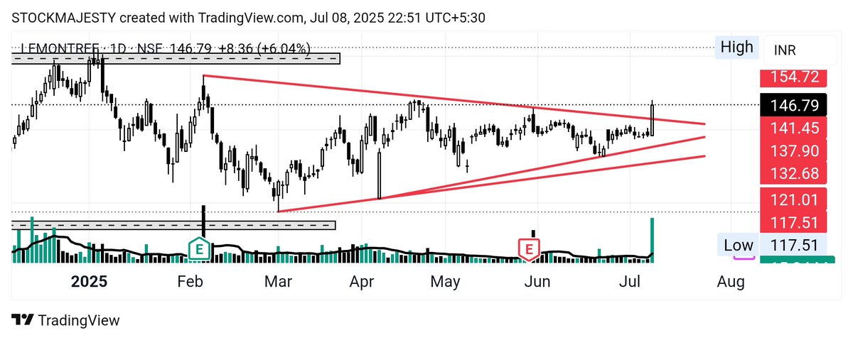 STOCKMAJESTY's tweet image. #breakout
#valorestate
#dbrealty
#lemontree
#lemontreehotels
Keep watching..