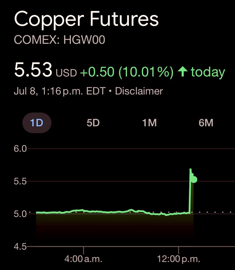 CopperBullish's tweet image. #Copper - Up 50 cents on the COMEX to $5.53 - 50% tariffs coming