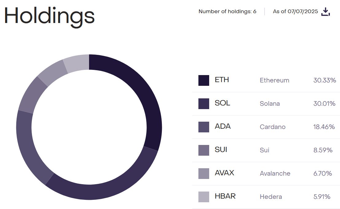 🚨BREAKING: Grayscale removes Polkadot and adds #Hedera to its Smart Contract Fund!

Just for awareness, Grayscale Investments roughly manages ~25 billion in crypto - you are not bullish enough $HBAR 🤝 $1 🚀🚀