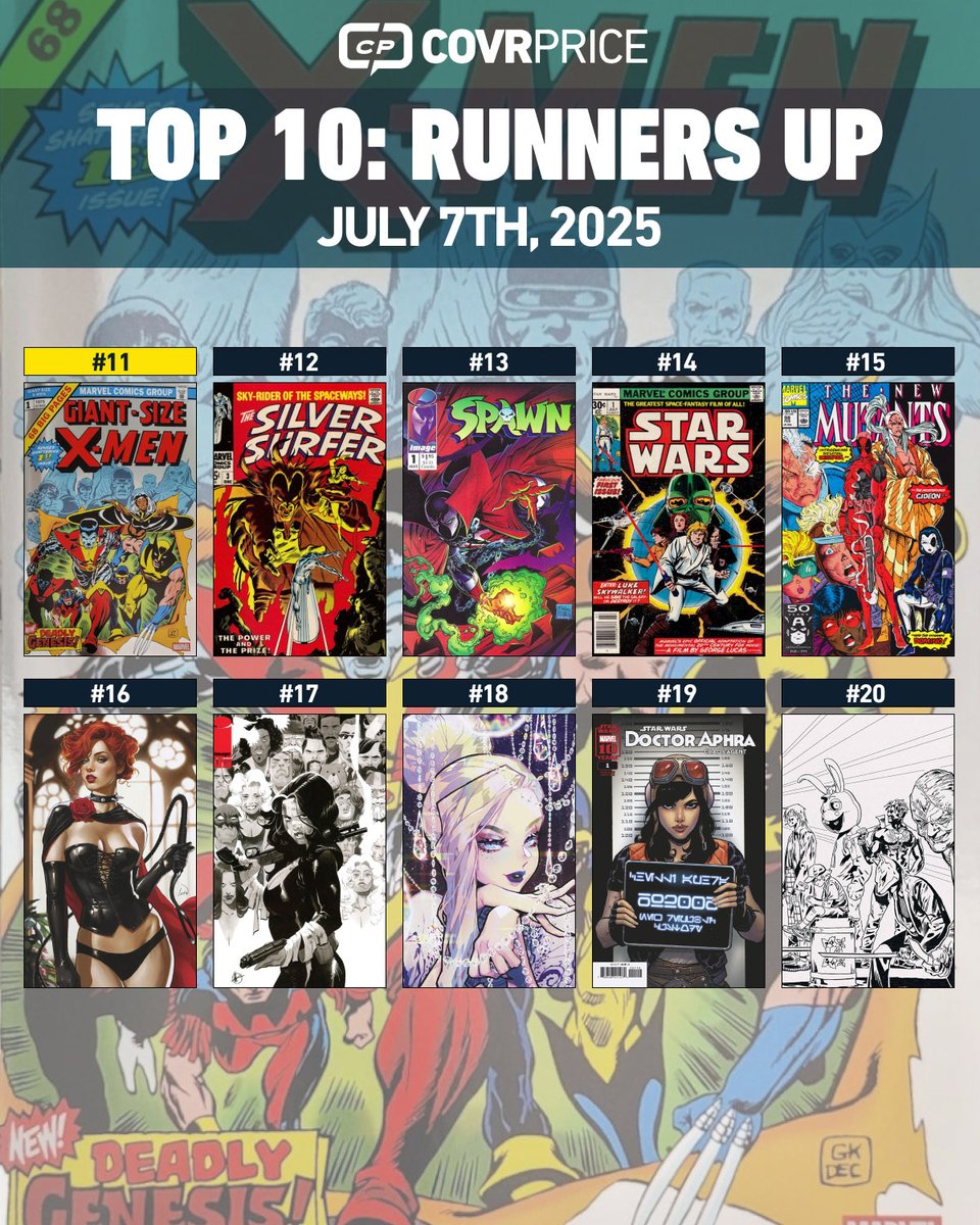 COVRPRICE.COM (@covrprice) on Twitter photo Can BIRDS OF PREY top the TOP TEN? Read all about what’s trending in the aftermarket and why!
With <a href="/rianbowart/">Rian 🌈 moved to BSKY!</a> <a href="/danielwarrenart/">Daniel Warren Johnson</a> @doncates <a href="/portela_francis/">Francis Portela</a> <a href="/GhostMachinePro/">Ghost Machine</a> <a href="/Jock4twenty/">jock</a> <a href="/ScaleraMatteo/">Matteo Scalera</a> <a href="/Mister_Walsh/">Michael Walsh</a> <a href="/mikedeodato/">Mike Deodato, Jr.</a> <a href="/VonGormanArt/">Sean Von Gorman (of Comics) 🔜 Florida Supercon</a> & more!
LINK: covrprice.com/cp-content/202… Can BIRDS OF PREY top the TOP TEN? Read all about what’s trending in the aftermarket and why!
With <a href="/rianbowart/">Rian 🌈 moved to BSKY!</a> <a href="/danielwarrenart/">Daniel Warren Johnson</a> @doncates <a href="/portela_francis/">Francis Portela</a> <a href="/GhostMachinePro/">Ghost Machine</a> <a href="/Jock4twenty/">jock</a> <a href="/ScaleraMatteo/">Matteo Scalera</a> <a href="/Mister_Walsh/">Michael Walsh</a> <a href="/mikedeodato/">Mike Deodato, Jr.</a> <a href="/VonGormanArt/">Sean Von Gorman (of Comics) 🔜 Florida Supercon</a> & more!
LINK: covrprice.com/cp-content/202…
