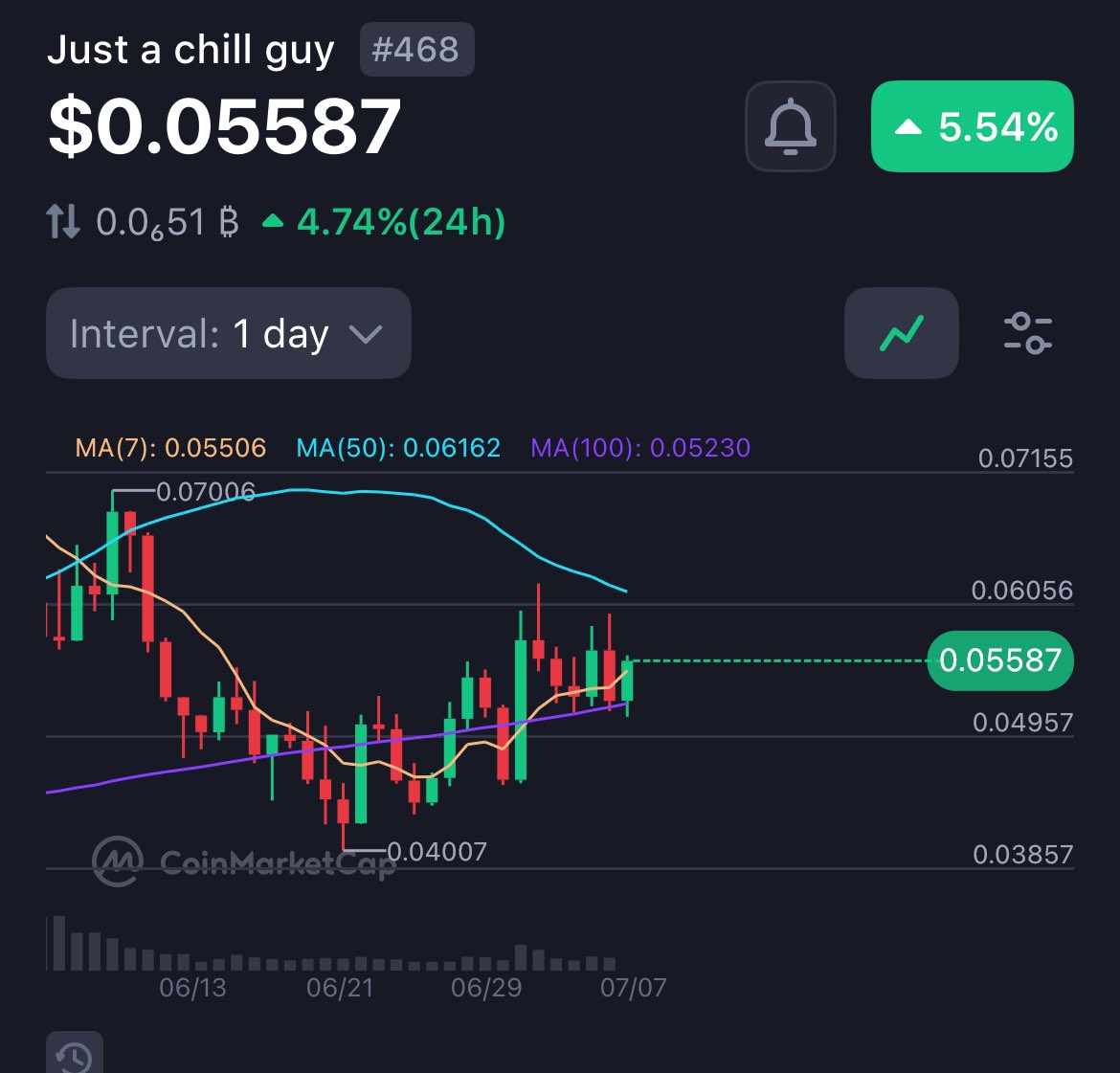 #chillguy looks good here! Chart look primed to send hard 

I believe we see the golden cross and flip bullish soon 💪🏽💪🏽

Chillions incoming I hope you bought up this dip 10b+ coded