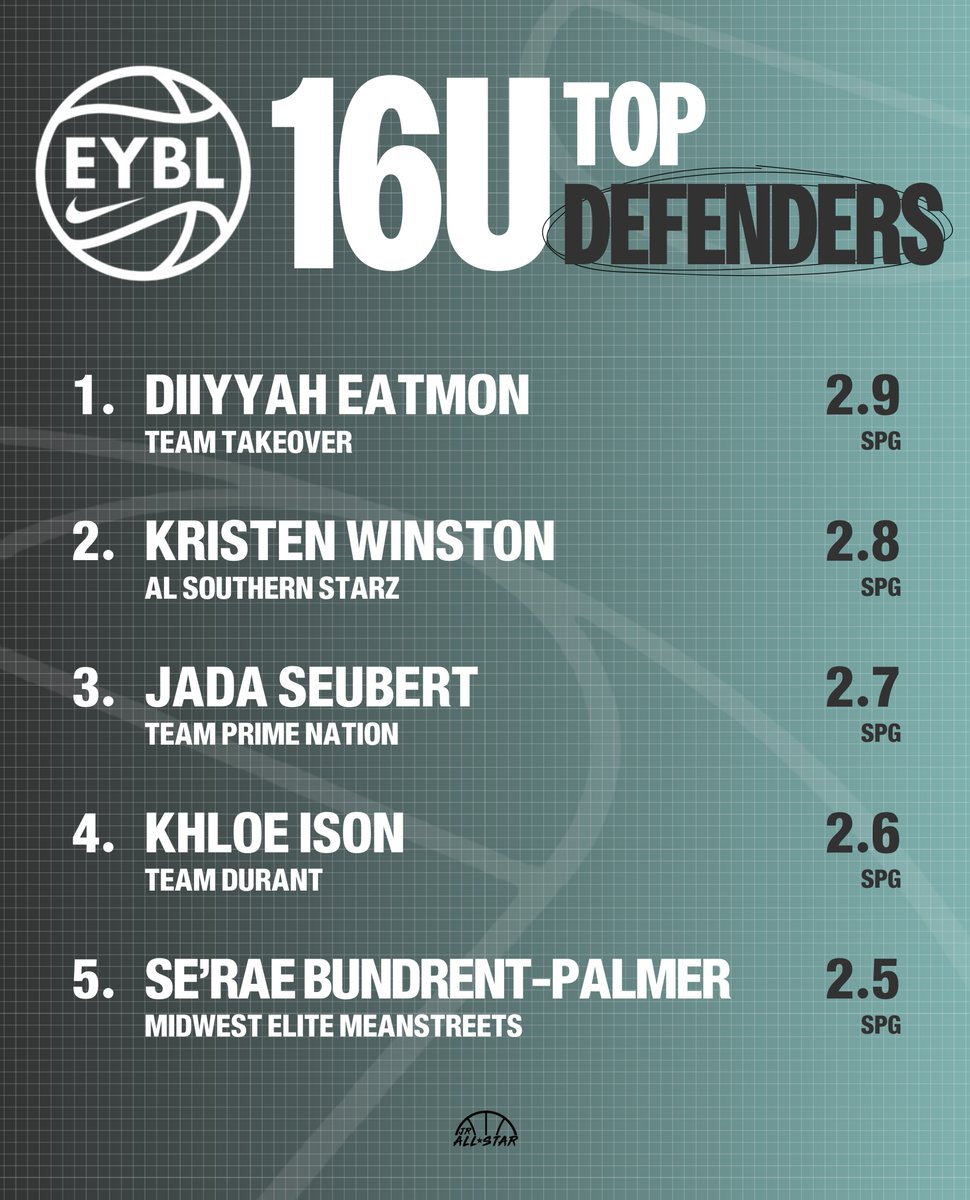 Jr. All-Star Girls Basketball (@jrallstarbb) on Twitter photo The EYBL 16u current stat leaders. ⛹️♀️ (1/2)
<a href="/kinsleyowen_bb/">Kinsley Owen</a> <a href="/TNFlightEYBL/">Tennessee Flight EYBL</a> <a href="/jadaseubert2/">Jadaseubert2</a> <a href="/WiFlightElite/">Team PRIME Nation GEYBL</a> <a href="/kristenw_2029/">Kristen Winston</a> <a href="/ALSoStarz/">AL Southern Starz</a> <a href="/NWLegendsELITE/">NW Legends Nike Elite</a> <a href="/dteatmon09/">Diiyyah Eatmon</a> <a href="/TeamTakeoverGBB/">TeamTakeoverGirlsBB</a> <a href="/khloeison3_/">Khloe “k3” Ison</a> <a href="/teamdurantgirls/">Team Durant Girls</a> <a href="/SeRae_B_Palmer/">Se’Rae</a> <a href="/mwehoops_eybl/">Midwest Elite Meanstreets EYBL</a> The EYBL 16u current stat leaders. ⛹️♀️ (1/2)
<a href="/kinsleyowen_bb/">Kinsley Owen</a> <a href="/TNFlightEYBL/">Tennessee Flight EYBL</a> <a href="/jadaseubert2/">Jadaseubert2</a> <a href="/WiFlightElite/">Team PRIME Nation GEYBL</a> <a href="/kristenw_2029/">Kristen Winston</a> <a href="/ALSoStarz/">AL Southern Starz</a> <a href="/NWLegendsELITE/">NW Legends Nike Elite</a> <a href="/dteatmon09/">Diiyyah Eatmon</a> <a href="/TeamTakeoverGBB/">TeamTakeoverGirlsBB</a> <a href="/khloeison3_/">Khloe “k3” Ison</a> <a href="/teamdurantgirls/">Team Durant Girls</a> <a href="/SeRae_B_Palmer/">Se’Rae</a> <a href="/mwehoops_eybl/">Midwest Elite Meanstreets EYBL</a>