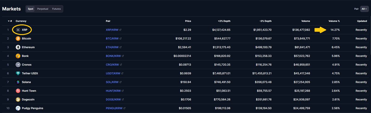 zpattern's tweet image. On Upbit, the XRP/KRW pair dominates spot trading, consistently outpacing major competitors like BTC/KRW and ETH/KRW. Recent data highlights:

➡️ XRP/KRW holds roughly 14–15% of KRW trading volume, far ahead of #Bitcoin (~7.5%) and Ethereum (~6%)

➡️ It tops the daily volume…