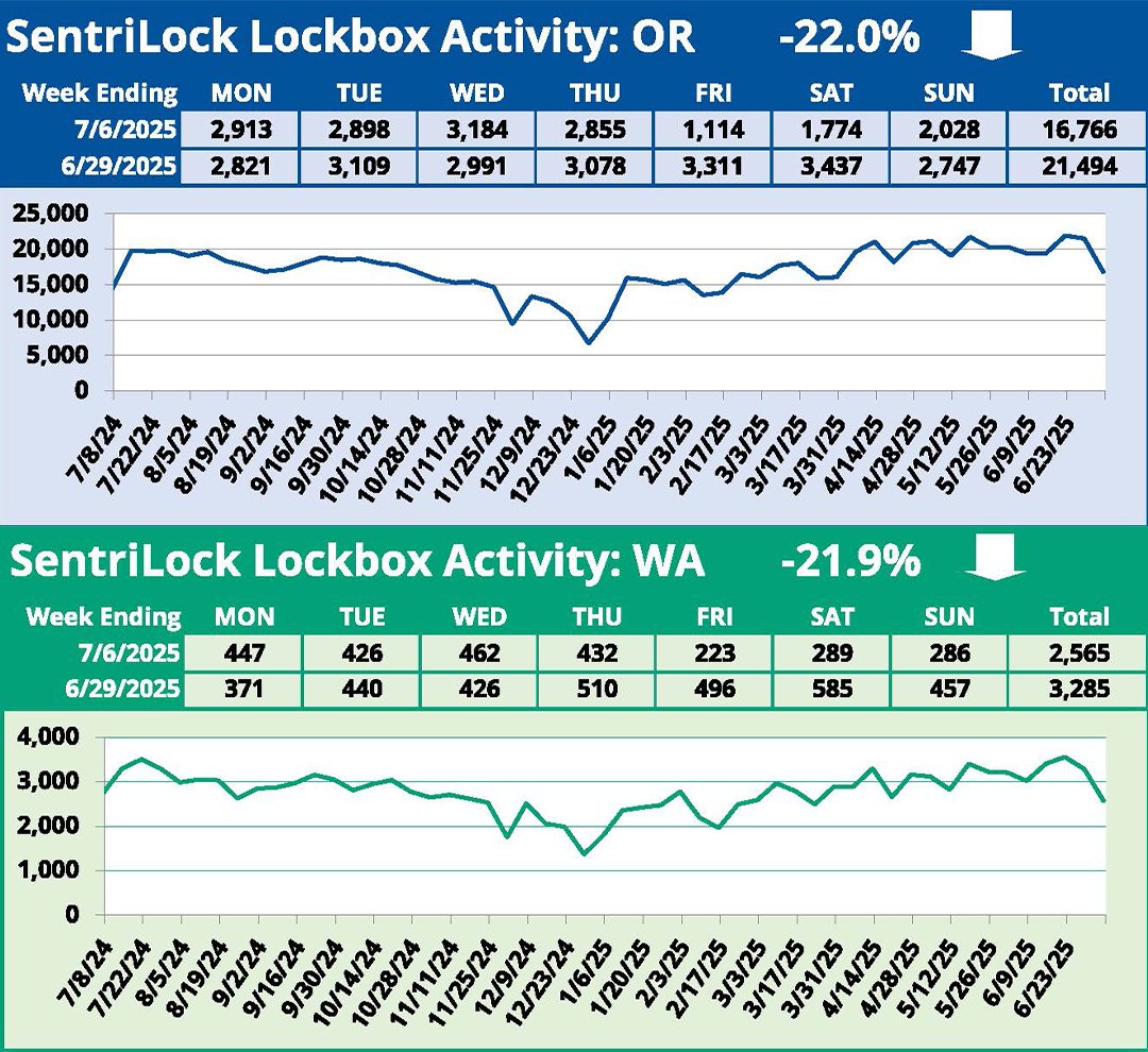 The most recent SentriLock lockbox stats are now available!

These charts show the number of times RMLS subscribers opened SentriLock lockboxes in Oregon and Washington for the given week.

Activity decreased in Oregon and Washington.
