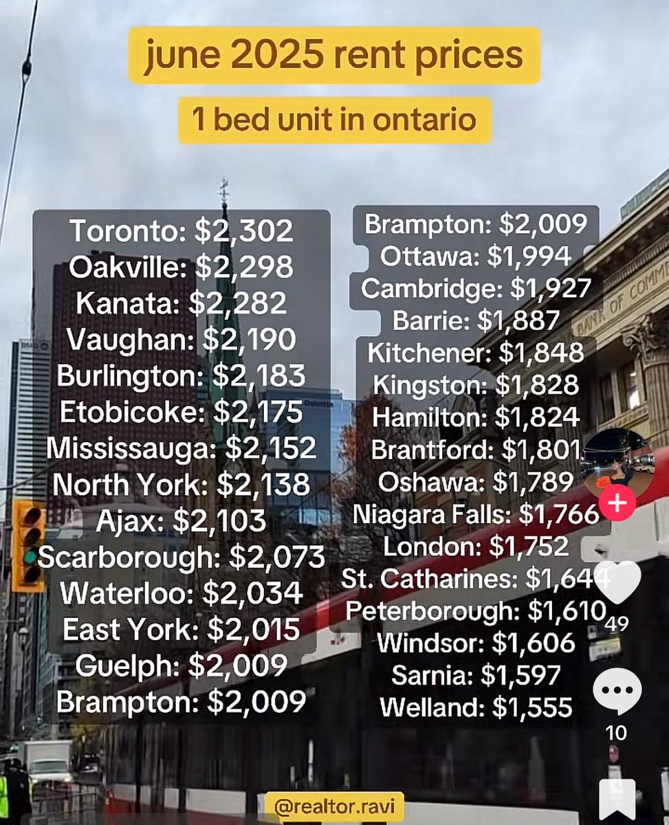 These are average rent prices for ONE bedroom units across Ontario. 
This is not sustainable.
