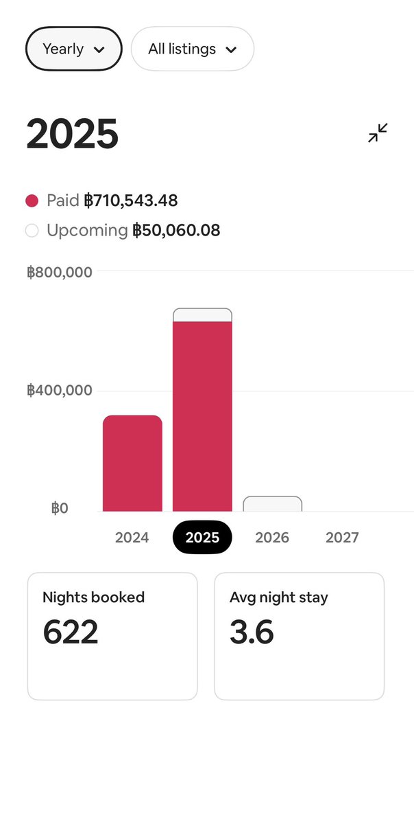 jonezy6k_'s tweet photo. Your 9-5 ain’t your only option
Just need to find the know how
Here’s my Airbnb results which started from August 2024
It’s better than having a 9-5
#airbnbhost #onlinemoney #leaveyourjob https://t.co/ccLHX3jkzM