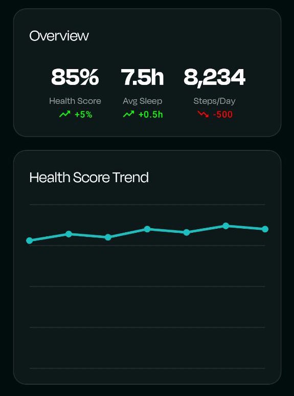 QuanMed_Ai's tweet image. What’s “The Overview”?
Every time a @QuanMed_Ai user logs into My DeMed, they can see a snapshot of personal metrics like updates on their sleep average, daily steps & overall health score trend, which is displayed via this easy-to-understand chart!👇