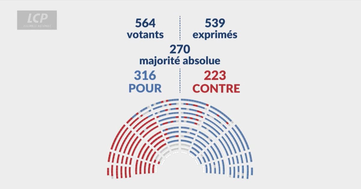 Contre l’avis des scientifiques, la macronie acte la réintroduction de pesticides interdits, à l’origine de cancers.

Le gouvernement des lobbies fait le choix du poison plutôt que de la raison.

Et ces gens osent dire qu’ils agissent « dans l’intérêt des Français ».

#Duplomb