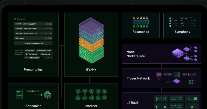 A Total overview of Ritual: 

Ritual is building an L1 specifically for Ai models, compute heavy tasks and a lot of other cool features.

Ritual isn't here to be the "next High latency or Tps chain" , They're  building a whole ecosystem of infrastructure of:

- Native execution