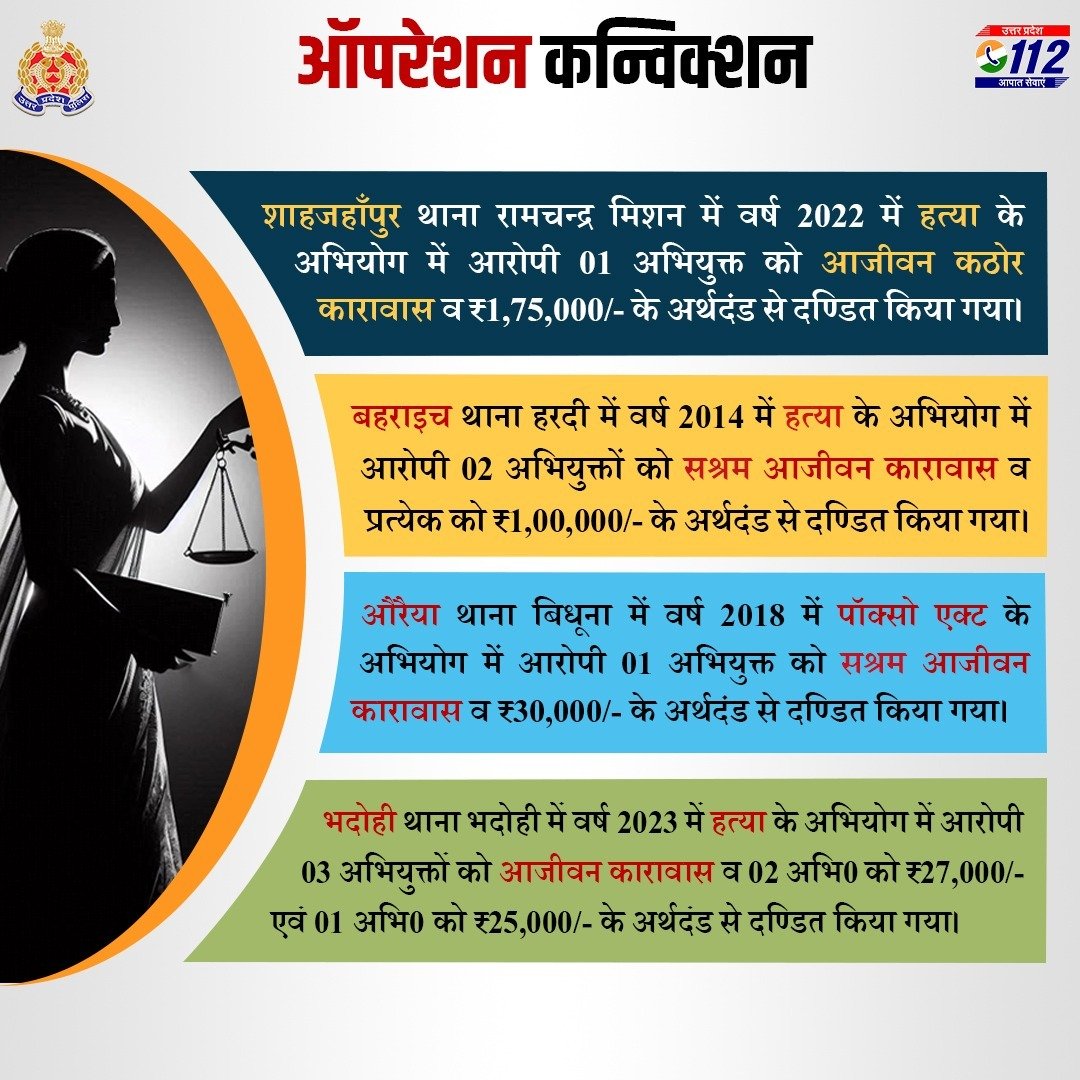 UP POLICE (@uppolice) on Twitter photo #OperationConviction рдХреЗ рддрд╣рдд рд╡рд┐рднрд┐рдиреНрди рдЬрдирдкрджреЛрдВ рд╡ рдЕрднрд┐рдпреЛрдЬрди рд╡рд┐рднрд╛рдЧ рдХреЗ рд╕рдВрдпреБрдХреНрдд рдкреНрд░рдпрд╛рд╕ рд╕реЗ рдорд╛рдирдиреАрдп рдиреНрдпрд╛рдпрд╛рд▓рдп рджреНрд╡рд╛рд░рд╛ рд╡рд┐рднрд┐рдиреНрди рдЕрдкрд░рд╛рдз рдореЗрдВ рдЖрд░реЛрдкреА рдЕрднрд┐рдпреБрдХреНрддреЛрдВ рдХреЛ рдЖрдЬреАрд╡рди рдХрд╛рд░рд╛рд╡рд╛рд╕ рдПрд╡рдВ рдЕрд░реНрдерджрдВрдб рд╕реЗ рджрдгреНрдбрд┐рдд рдХрд┐рдпрд╛ рдЧрдпрд╛ рд╣реИред
#ProsecutionSuccess
#UPPolice #OperationConviction рдХреЗ рддрд╣рдд рд╡рд┐рднрд┐рдиреНрди рдЬрдирдкрджреЛрдВ рд╡ рдЕрднрд┐рдпреЛрдЬрди рд╡рд┐рднрд╛рдЧ рдХреЗ рд╕рдВрдпреБрдХреНрдд рдкреНрд░рдпрд╛рд╕ рд╕реЗ рдорд╛рдирдиреАрдп рдиреНрдпрд╛рдпрд╛рд▓рдп рджреНрд╡рд╛рд░рд╛ рд╡рд┐рднрд┐рдиреНрди рдЕрдкрд░рд╛рдз рдореЗрдВ рдЖрд░реЛрдкреА рдЕрднрд┐рдпреБрдХреНрддреЛрдВ рдХреЛ рдЖрдЬреАрд╡рди рдХрд╛рд░рд╛рд╡рд╛рд╕ рдПрд╡рдВ рдЕрд░реНрдерджрдВрдб рд╕реЗ рджрдгреНрдбрд┐рдд рдХрд┐рдпрд╛ рдЧрдпрд╛ рд╣реИред
#ProsecutionSuccess
#UPPolice