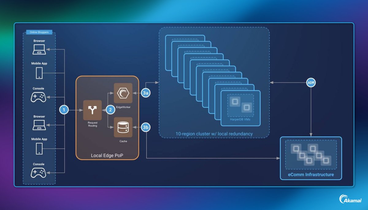 Linode (@linode) on Twitter photo Poor page performance hurts eCommerce revenue. Early Hints preloads key assets to speed up loading times, especially on mobile networks. Learn how to implement this new industry protocol with <a href="/Akamai/">Akamai Technologies</a> Edgeworkers and HarperDB: ow.ly/FWnX50W4jP0 Poor page performance hurts eCommerce revenue. Early Hints preloads key assets to speed up loading times, especially on mobile networks. Learn how to implement this new industry protocol with <a href="/Akamai/">Akamai Technologies</a> Edgeworkers and HarperDB: ow.ly/FWnX50W4jP0