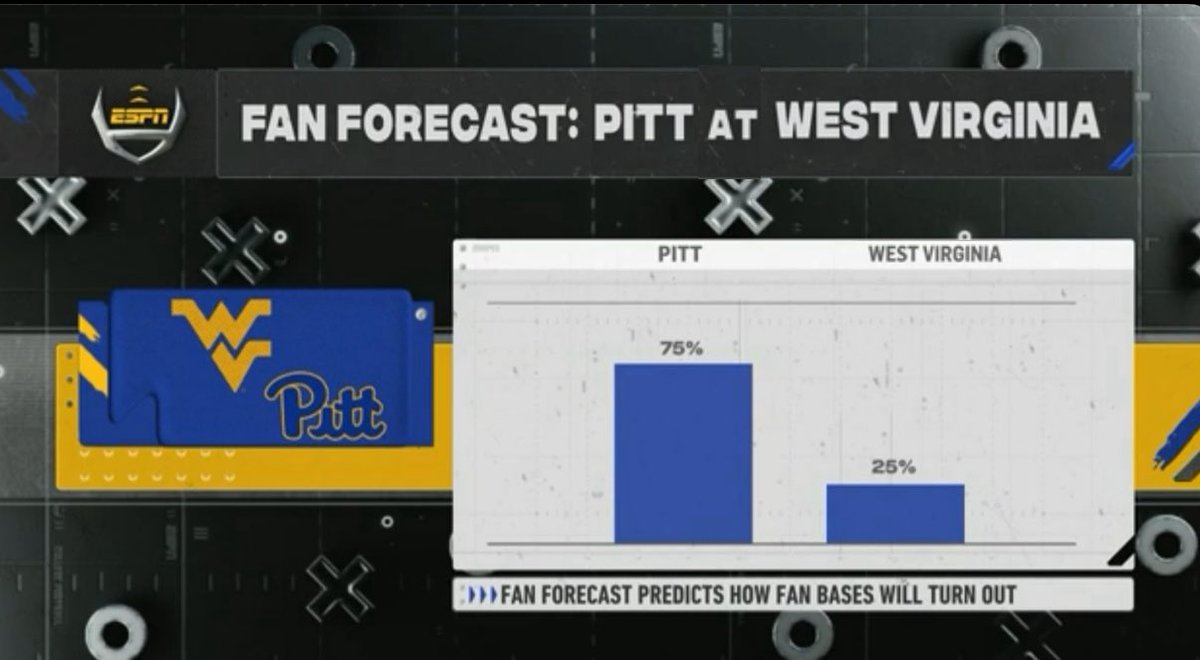 TheLoyalSons's tweet image. Pitt fans will outnumber WVU fans at the Backyard Brawl in Morgantown this year. Despite the return of Rich Rod, apparently there’s no hype around this year’s mediocre Mountaineer team.
Per @VividSeats Fan Forecast