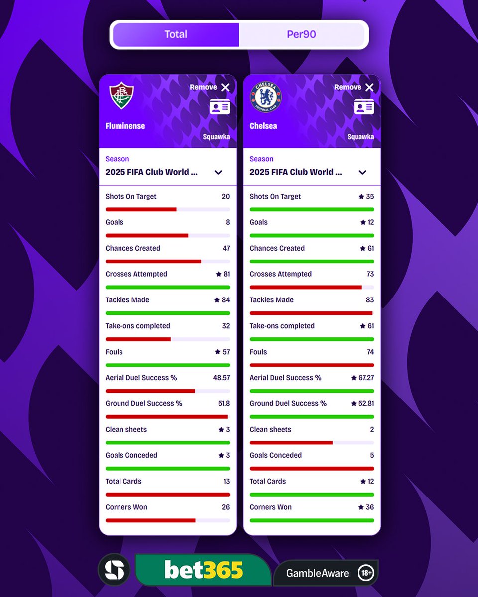 Fluminense XI: Fabio; Ignacio, Thiago Silva, Thiago Santos; Guga, Hercules, Bernal, Nonato, Rene; Arias, Cano.

Chelsea XI: Sanchez; Gusto, Chalobah, Adarabioyo, Cucurella; Caicedo, Enzo; Neto, Palmer, Nkunku; Pedro. 

#FIFACWC | <a href="/bet365/">bet365</a> | #Ad