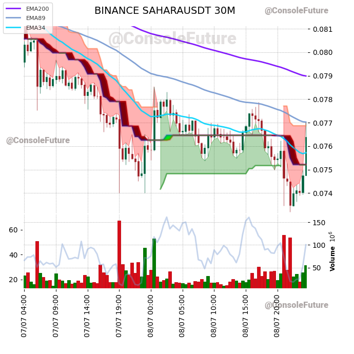 ConsoleFuture's tweet photo. #BINANCE #SAHARA_TREND #SAHARAUSDT #SAHARA

Funding: 0.0013% 

Circulating supply: 2B
Total supply: 10B
Max supply: 10B

Market cap: 155.8M
Fully diluted valuation: 763.8M https://t.co/GwSfJO4ZPX
