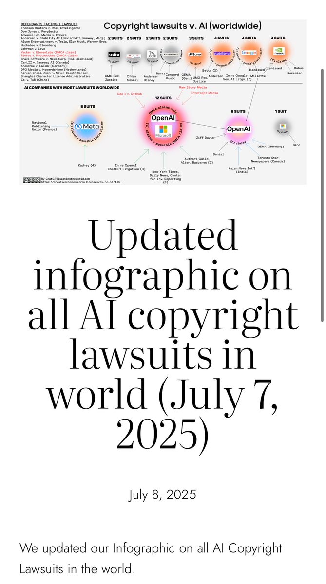 Updated infographic on all Copyright Suits v AI Companies Worldwide by Defendant. Download in link below: chatgptiseatingtheworld.com/2025/07/08/upd…