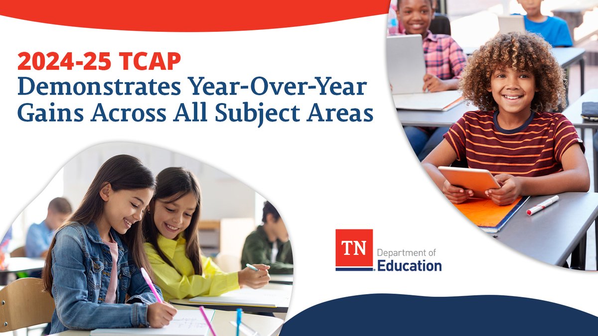 TNedu's tweet image. We are pleased to release the 2024-25 state and district-level TCAP results, indicating statewide improvement across all subject areas. Read more here: tn.gov/education/news…