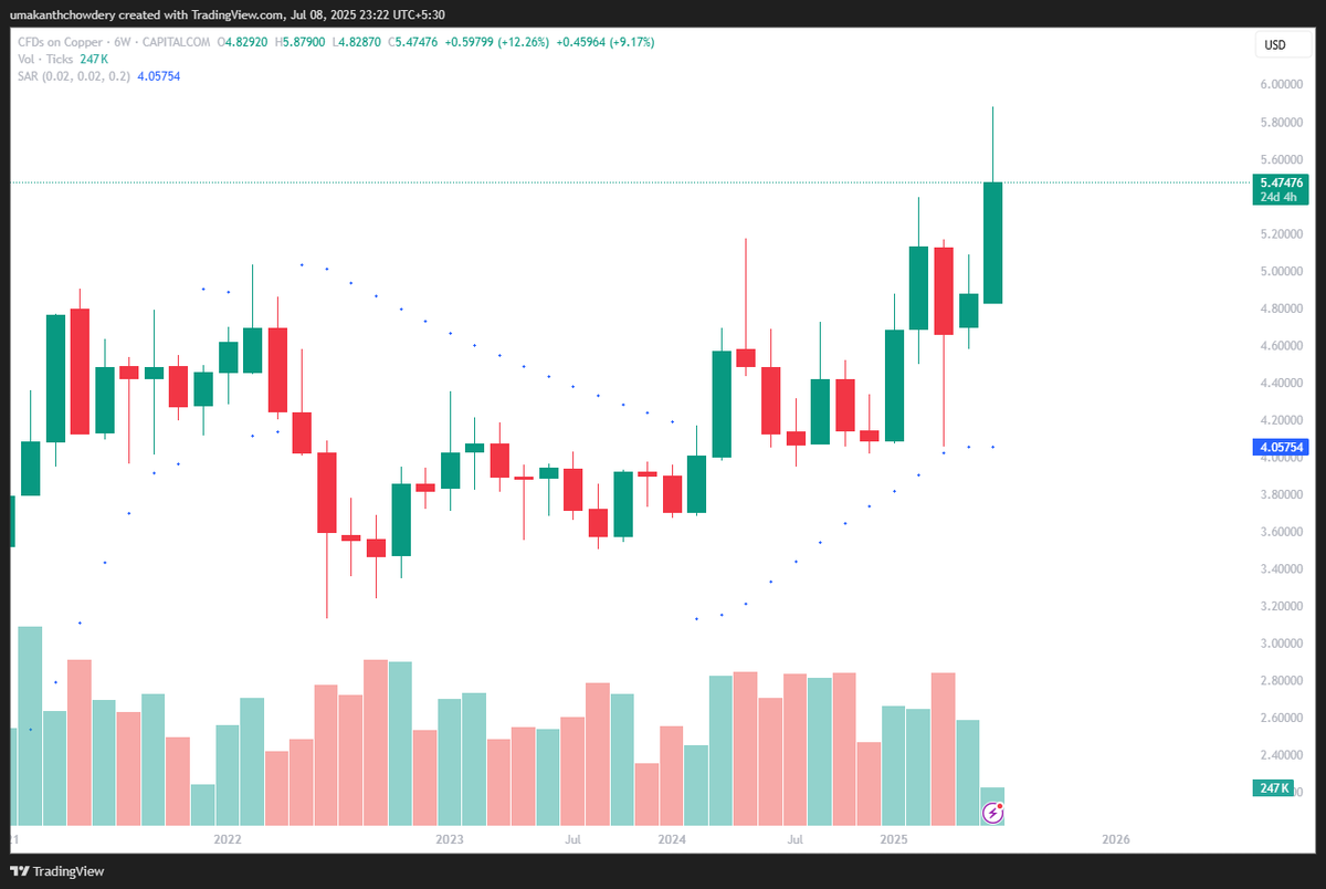 umakanthonline's tweet photo. In our last Clubhouse session, highlighted the Copper Blast Soon... and now it’s exploding exactly as discussed.🔥🔥 #CommodityAlert #Copper #UKSystem #JustSying https://t.co/oc8eDK9rlz