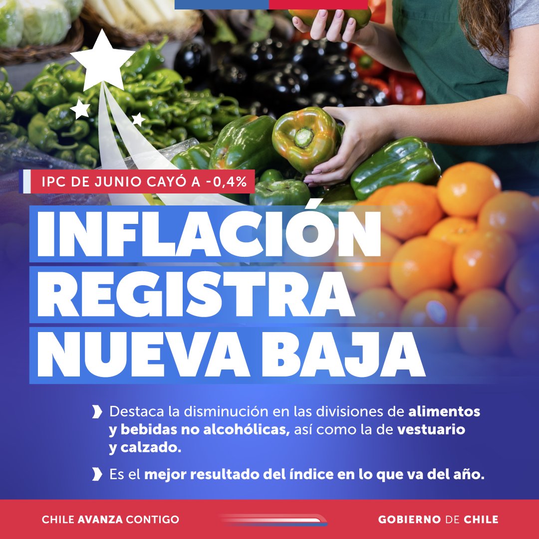 📉 Buenas noticias para Chile: el IPC de junio cayó 0,4%, superando las expectativas y destacando menores precios en alimentos, vestuario y calzado. Con esta nueva baja, la variación anual llegó a 4,1%. Seguimos avanzando en alivios directos para los hogares.