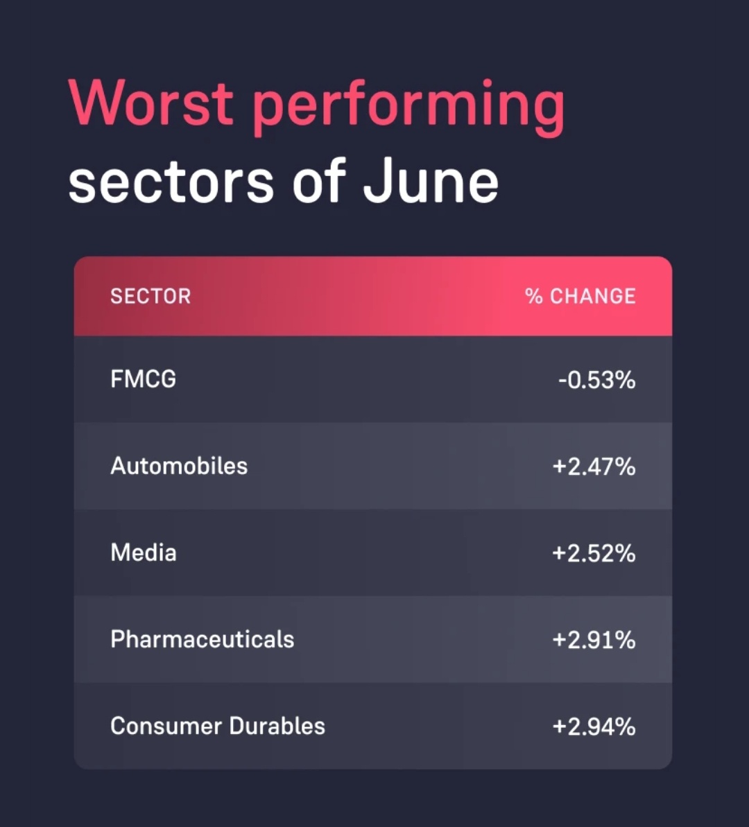 PheonixInvest's tweet photo. 🚀 Best  &amp; Worst Performing Sectors of June 

https://t.co/lLB5vcqHc0

...
#Nifty #niftyOptions #StockToWatch #Crudeoil #WealtBuilding #Nasdaq #optionbuying #investment #intraday #ForexSignals #BreakoutStocks #Sensex #StockMarketUpdate #FIIs #StocksInFocus  #MutualFunds https://t.co/8VP27MIZWT