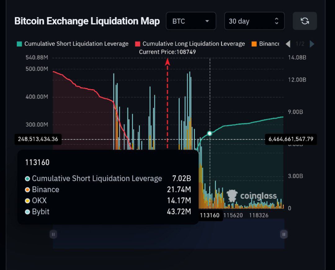 Over $7B in $BTC shorts are hanging by a thread.

A move to $113K… and bears are getting sent to Valhalla.