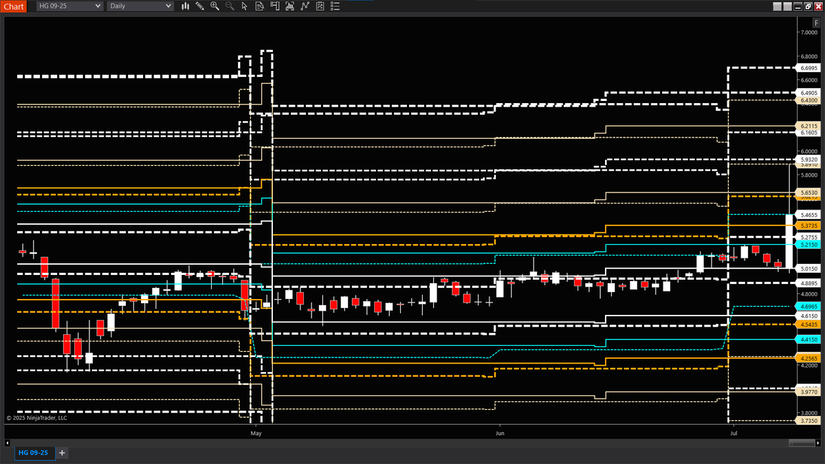 $HG -- Copper flying up into Monthly tails on tariff talk
h/t <a href="/Sorenthek/">VBL’s Ghost</a>