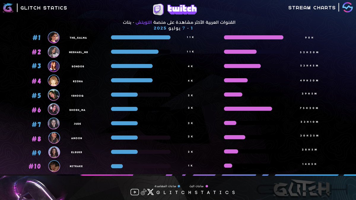 أفضل المراكز العربية للبنات في منصة تويتش .. 💜
للاسبوع الاول من شهر يوليو .. 🔥

1- <a href="/the_salma1/">The_Salma</a> 
2- <a href="/meshael_mr/">Meshael</a> 
3- <a href="/sondds0/">Sondos⚜️</a> 
4- <a href="/iR0Zi/">Roz</a> 
5- <a href="/lshxsl/">SHOOQ</a> 
6- <a href="/shahadalabih/">𝚂 𝙷 𝙰 𝙷 𝙰 𝙳 ~</a> 
7- <a href="/JudeKhaledd/">Jude</a> 
8- <a href="/Amoon_Brooks/">Omnia . 🌸</a> 
9- <a href="/elsukr/">السكر</a> 
10- <a href="/Nitrake/">Nitrake</a> 

📸