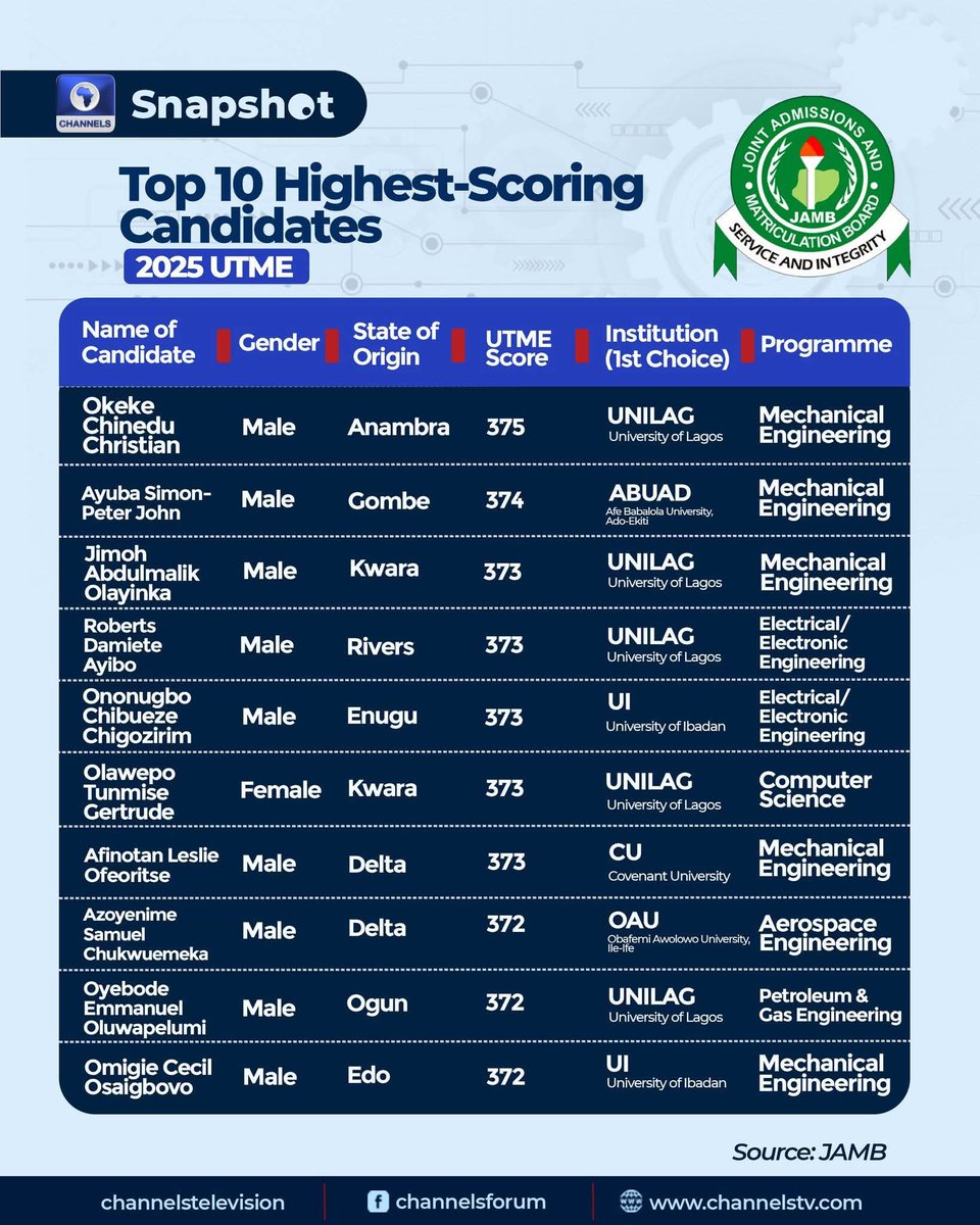 Why are all the best brains studying engineering?

When I was at the University of Nigeria, the best-graduating students were usually engineering students.