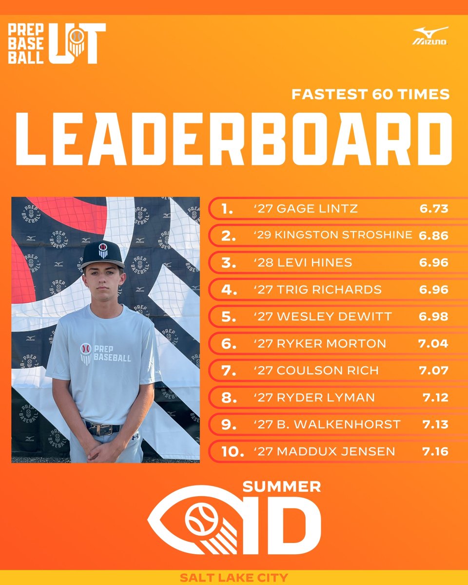 𝐒𝐚𝐥𝐭 𝐋𝐚𝐤𝐞 𝐂𝐢𝐭𝐲 𝐒𝐮𝐦𝐦𝐞𝐫 𝐈𝐃: 𝟔𝟎-𝐘𝐚𝐫𝐝 𝐋𝐞𝐚𝐝𝐞𝐫𝐬

A look at the top 60-Yard times from the Salt Lake City Summer ID, with '27 Gage Lintz (@Gage_lintz) taking the lead with a 6.73. 

View all post event data/coverage at the link below ⬇️. #BeSeen

🔗