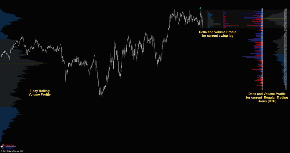 Trinitas3000's tweet image. Try our #VolumeProfile for free for 15 days, it&apos;s like a Swiss Army knife for your charts:

☑️Multiple profiles on one chart
☑️Delta, Volume, or both
☑️Flexible placement, orientation &amp;amp; alignment

and much more ...

TrinitasTrading.com/volume-profile

#Orderflow #Trading #Futures $NQ $ES