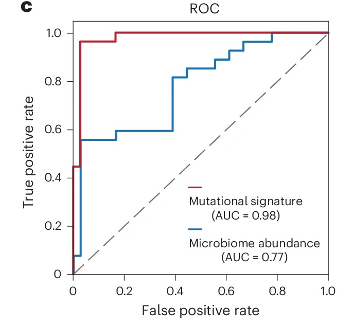Good news in cancer screening!!!
A new blood test detects early-stage colorectal cancer with 95% accuracy by analyzing RNA modifications—a more stable and sensitive marker than RNA or DNA levels alone. 

In a study of 27 CRC patients (including stage 0–I) and 36 matched controls,