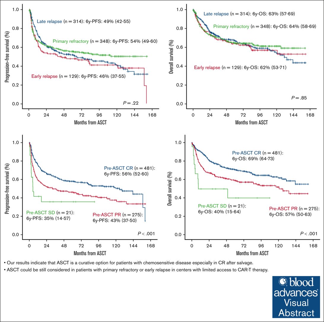 #EstudiosColaborativos 
Autologous stem cell transplantation for relapsed/refractory large B-cell lymphoma: a multicenter GETH-TC/GELTAMO study | Blood Advances
ashpublications.org/bloodadvances/…
<a href="/geltamo/">GELTAMO</a> <a href="/GETH_info/">GETH</a>