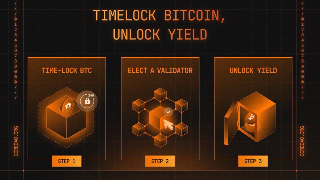 Caleb (@ocalebsol) on Twitter photo The lstBTC flywheel is one of the most important things happening in BTC right now.
BTC gets staked to earn yield. That yield comes from CORE, so lstBTC stakes CORE too.
Each mint of lstBTC locks more CORE, boosting rewards and strengthening the system!
<a href="/Coredao_Org/">Core DAO ๐ถ</a> #Partner The lstBTC flywheel is one of the most important things happening in BTC right now.
BTC gets staked to earn yield. That yield comes from CORE, so lstBTC stakes CORE too.
Each mint of lstBTC locks more CORE, boosting rewards and strengthening the system!
<a href="/Coredao_Org/">Core DAO ๐ถ</a> #Partner