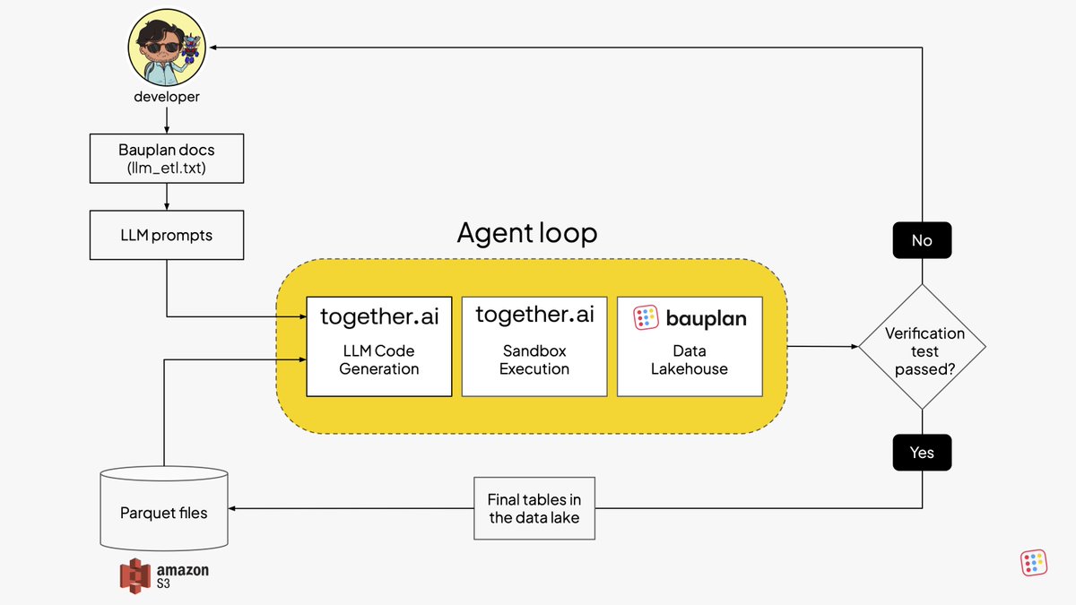 Bauplan (@bauplan_labs) on Twitter photo Can AI agents build and run data pipelines in production?
We built an ETL agent with <a href="/togethercompute/">Together AI</a> that runs on real cloud data safely.
Each agent run gets its own versioned branch.
Bad writes? Rollback.
Debug? Inspectable code.
👉 bauplanlabs.com/blog/data-engi…
#DataEngineerin Can AI agents build and run data pipelines in production?
We built an ETL agent with <a href="/togethercompute/">Together AI</a> that runs on real cloud data safely.
Each agent run gets its own versioned branch.
Bad writes? Rollback.
Debug? Inspectable code.
👉 bauplanlabs.com/blog/data-engi…
#DataEngineerin