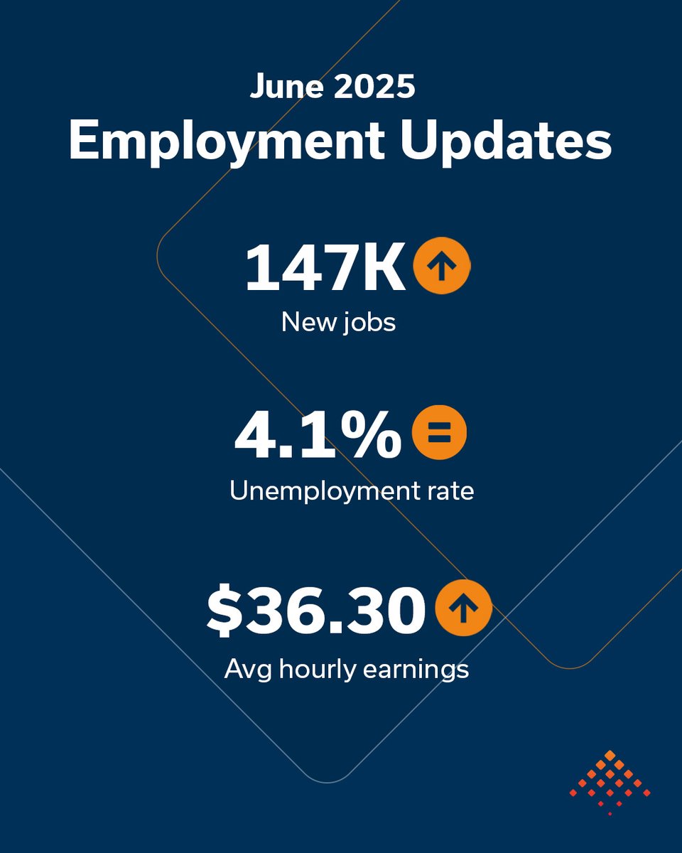 Full summary 🔗 tinyurl.com/55k68u8y 
The American employment landscape is constantly changing. Keep up-to-date with the most recent trends with our monthly Job Market Summary for June 2025.
#Employment #JobMarket