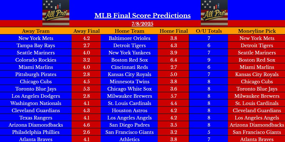 AprosAnalytics's tweet photo. Moneyline model is LIVE 🍻🫡
Best of luck, everyone!
#mlbbets #freepicks #mlbdata #mlbbets https://t.co/qZbBR8v6fm