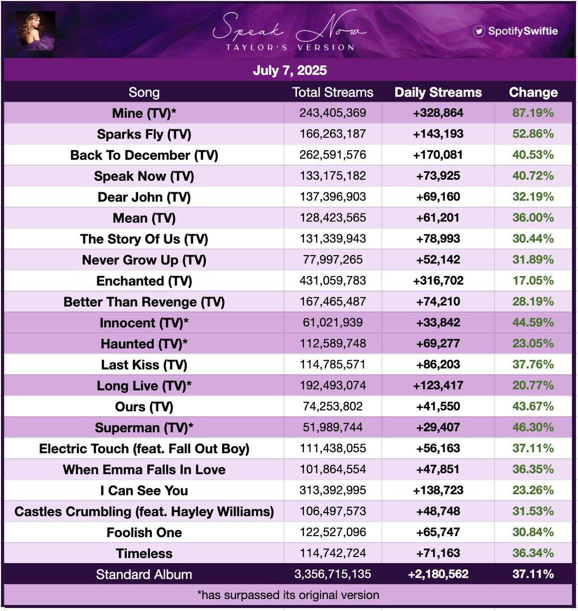 'Speak Now (Taylor's Version)' by Taylor Swift received 2,180,562 streams on Spotify yesterday, up 37.11%.

Best since Taylor's masters announcement 5 weeks ago.