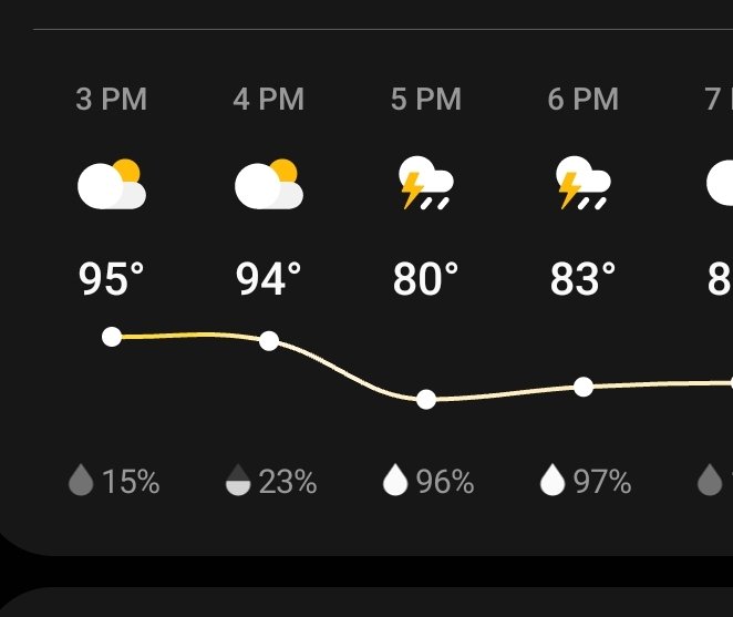 it's gonna drop like a rock this afternoon...