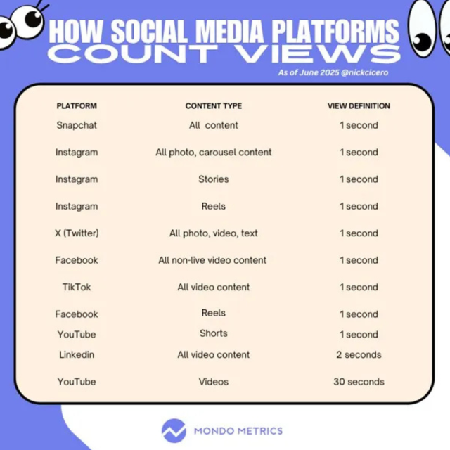 With Meta, TikTok, and other social platforms now counting video views at 1 second, marketers may need to look beyond view counts to gauge true engagement. Get the details via <a href="/socialmedia2day/">Social Media Today</a>. bdousa.com/46yeLTA
