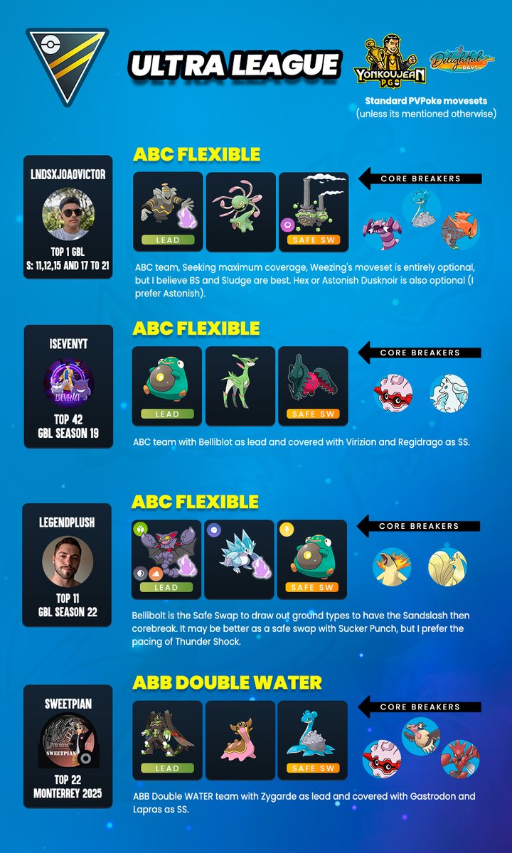 YonkouJean PGO (@yonkoujean) on Twitter photo Hisui Cup: Great League Edition and Ultra League - Recommended Teams GBL Season 23
Credit to the authors of the teams. You can follow them on their social networks.
#hisui #ultra #gbl #Pokemon #ポケモン #ヒスイカップ #ハイパーリーグ #히스이컵
<a href="/_LegendPlush/">Matheus Almeida</a> Hisui Cup: Great League Edition and Ultra League - Recommended Teams GBL Season 23
Credit to the authors of the teams. You can follow them on their social networks.
#hisui #ultra #gbl #Pokemon #ポケモン #ヒスイカップ #ハイパーリーグ #히스이컵
<a href="/_LegendPlush/">Matheus Almeida</a>