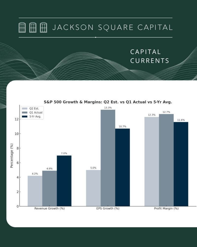 We’re bullish on Q2 earnings season beating expectations with earnings growth outperformance in Financials and Tech.

#Q2Earnings #MarketOutlook