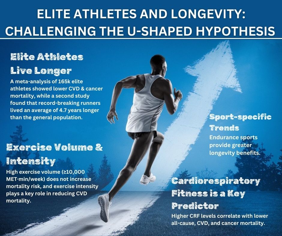 Elite athletes &amp; longevity: Evidence suggests that elite athletes generally live longer than the general population, w/ studies demonstrating lower mortality rates &amp; ↘️ #CVD &amp; cancer risks among elite athletes.

Read the full expert analysis: bit.ly/44C9uaW #SportsCardio
