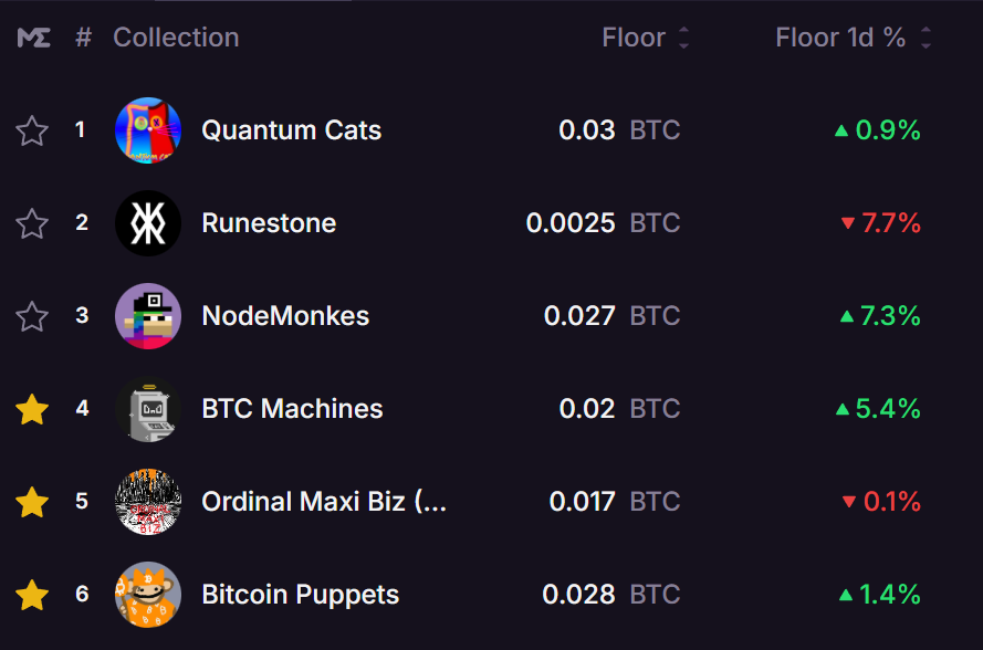 BTC Machines just blasted into top4 daily volume, flipping blue chips collections like Puppets &amp; OMBs, all with a tiny supply of just 777.

Massive shoutout to <a href="/BtcArtSociety/">Bitcoin Art Society</a> for the legendary sweeps, straight-up heroes of the meta!

LOW INSCRIPTION MATTERS

<a href="/SergeSats/">SergeSats ٤٤٤٤|٢٢٢٢=٢٢٢٢</a>