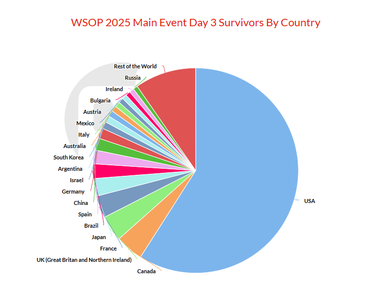 Anuj Arora (@anuj2212) on Twitter photo I don't have nationality data for all <a href="/WSOP/">WSOP - World Series of Poker</a> Main Event entrants, but here's a chart showing the countries of players who made it to Day 3 I don't have nationality data for all <a href="/WSOP/">WSOP - World Series of Poker</a> Main Event entrants, but here's a chart showing the countries of players who made it to Day 3