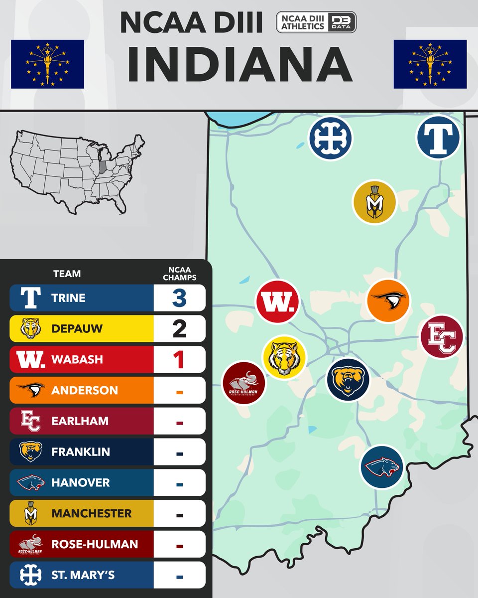 DIII By State: Indiana
10 DIII schools compete in The Hoosier State.
Trine holds the lead with their 2025 softball championship bringing their tally to three.
DePauw is next with two trophies followed by Wabash with one.

All champs: d3sportsdata.com/all-time-ncaa-…
#d3data #d3 #d3sports