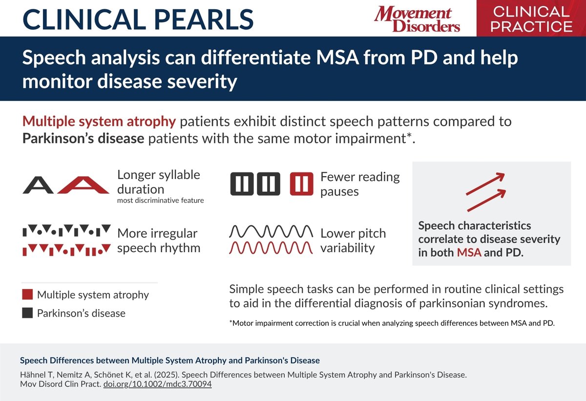 MDCP_Journal's tweet image. New MDCP Clinical Pearl: Speech Differences between Multiple System Atrophy and Parkinson's Disease. doi.org/10.1002/mdc3.7…