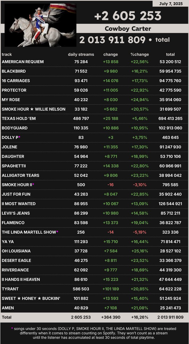 'Cowboy Carter' by Beyoncé received 2 605 253 unfiltered streams on Spotify on July 7