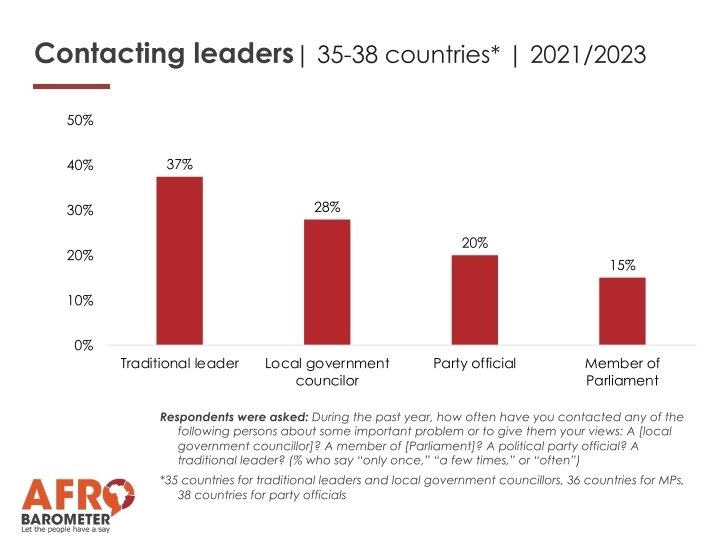WatchWomanEdem's tweet image. Today, @afrobarometer launched its 2nd #AfricanInsight2025 report. Who do Africans contact more? It turns out people contact traditional leaders (37%) more than MPs (15%) or party officials.
Trust in the old guard or failure of elected reps?
You decide.!
#TrustAndPower