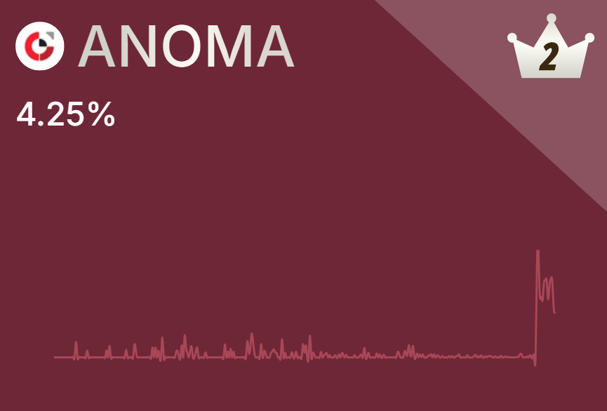 Frieren_web3's tweet image. Gnoma fam 🫶

Mindshare dropped a bit! @anoma &apos;s now #2.
(( Just a reminder: )) 
Staying focused &amp;gt; chasing every little market wave.

⚡ Real ones keep building!